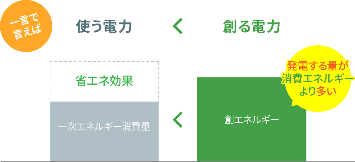 ZEHとは消費エネルギー0を目指した住宅のこと