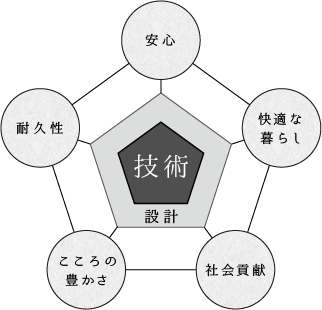 安心・快適な暮らし・耐久性・心の豊かさを石原の技術で支えます