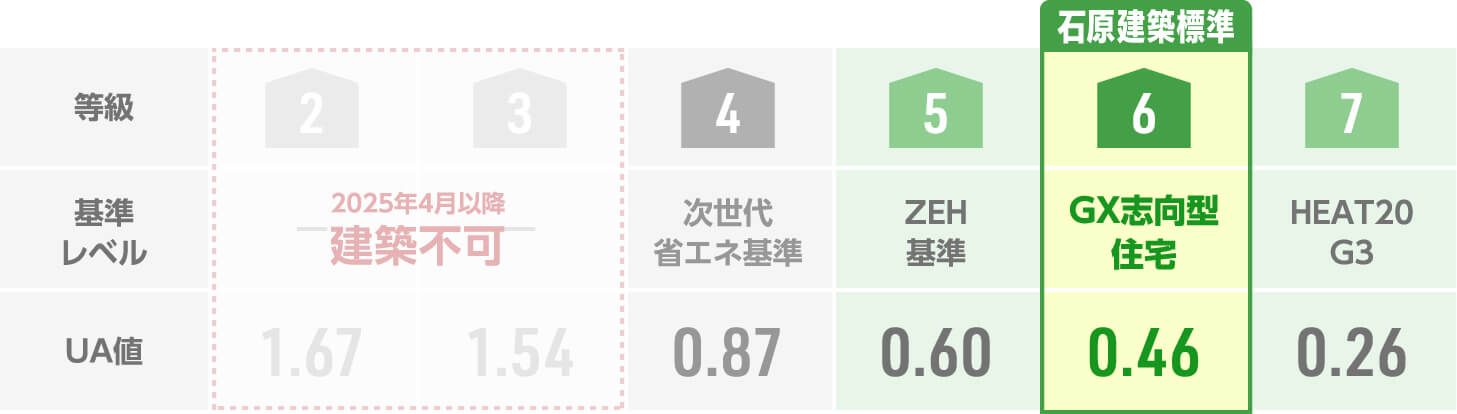 断熱等性能等級 GX志向型住宅